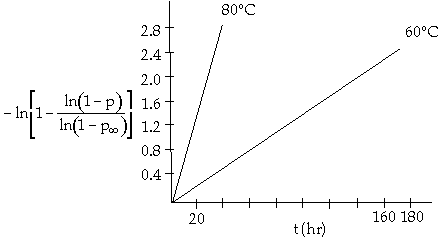Graph plotting -ln[1 - (ln(1 - p) / ln(1 - p∞))] against time (t) in hours. Two linear trends are shown, one labeled 80°C with a steeper slope and the other labeled 60°C with a gentler slope, indicating temperature-dependent reaction kinetics.