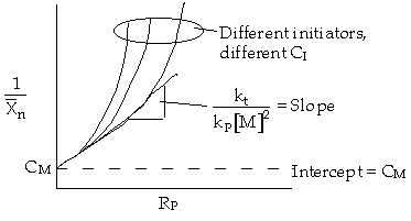 Graph of 1/Xn versus Rp. The graph shows different slopes for different initiators and different CI values. The slope is represented by kt / (kp[M]^2). The intercept is labeled as CM.