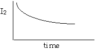 Graph showing a decreasing trend of I2 over time, representing a decay-like behavior.