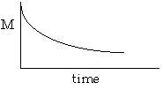 Graph showing a decreasing trend of M over time, indicating a decay-like behavior.