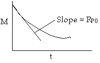 A graph with M on the vertical axis and t on the horizontal axis, showing a downward-curving line. A tangent line is drawn at a point on the curve, with the slope labeled as Slope = Rp0.