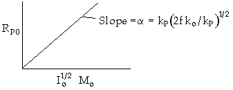 A graph with Rp0 on the vertical axis and I₀^1/2 M₀ on the horizontal axis, showing a straight line with a labeled slope. The slope is given as α = kₚ(2f k₀ / kₚ)^1/2.