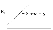 Graph of Rₚ versus time with a straight-line trend indicating a slope of α.