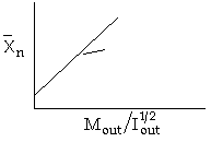 Graph of X̄ₙ versus M_out / I_out^(1/2) with a straight-line trend.