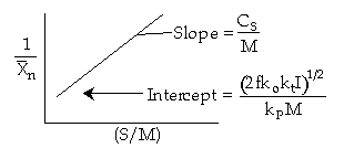 Graph of 1/X̄ₙ versus (S/M) with a straight-line trend. The slope is labeled as Cₛ/M, and the intercept is given by (2fk₀kᵢ)^(1/2) / kₚM.