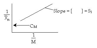 Graph of 1/X̄ₙ versus 1/M with a straight-line trend. The slope is labeled as [ ] = S₁, and the intercept is labeled as Cₘ.