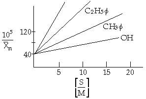 Graph of (10⁵ / X̄ₙ) versus [S] / [M] with three labeled trend lines: C₂H₅φ, CH₃φ, and OH, increasing in slope.