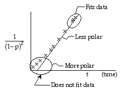 Graph depicting the relationship between 1/(1-p)^2 and time, showing data fitting for less polar substances and deviation for more polar substances.