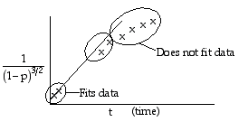Graph illustrating the relationship between 1/(1-p)^(3/2) and time, showing data points where some fit the model while others deviate.
