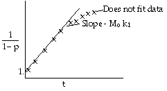 Graph showing the relationship between 1/(1-p) and time, with a slope labeled as M₀ k₁ and a region where the data does not fit the model.