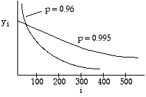 Graph showing yi versus i with two decreasing curves labeled p = 0.96 and p = 0.995.