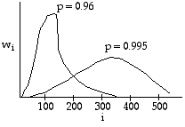Graph showing wi versus i with two peaks labeled p = 0.96 and p = 0.995.