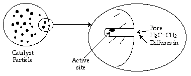 Diagram of a catalyst particle showing an active site and diffusion of H2C=CH2 through a pore.