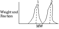Graph comparing two molecular weight distributions. Curve 1 represents a lower molecular weight (MW1), while curve 2 represents a higher molecular weight (MW2), with MW2 being greater than MW1.