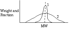 Graph showing two molecular weight (MW) distributions. Curve 1 has a narrow peak, while curve 2 has a broader distribution. The equation MW1 = MW2 indicates that both distributions have the same average molecular weight.