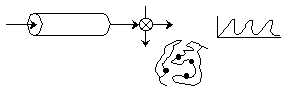 Diagram showing a cylindrical object with an input arrow, a mixing or reaction process, a molecular structure with black dots, and a waveform graph, possibly representing a chemical or polymer processing concept.