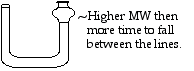 Diagram of a U-tube viscometer with a note explaining that higher molecular weight (MW) leads to a longer time to fall between the lines.