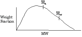 Graph showing molecular weight distribution with weight fraction on the y-axis and molecular weight (MW) on the x-axis. The graph marks the number average molecular weight (Mn) and weight average molecular weight (Mw).