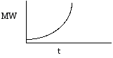 Graph showing molecular weight (MW) increasing over time (t) with an upward curve.