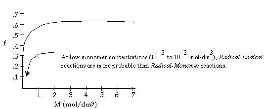 Graph showing the effect of monomer concentration (M in mol/dm³) on the probability factor (f). The curve starts at a low value around 0.1 and increases rapidly before leveling off at higher concentrations. A label notes that at low monomer concentrations (10⁻³ to 10⁻² mol/dm³), Radical-Radical reactions are more probable than Radical-Monomer reactions.