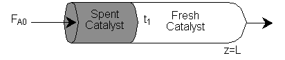 Tubular reactor diagram showing flow from left to right. Left section labeled 'Spent Catalyst' is shaded, followed by a boundary at time t₁, and then a right section labeled 'Fresh Catalyst.' Flow enters as F_A0 and exits at Z = L.
