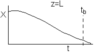 Graph of conversion (X) versus time (t) at the reactor exit (z = L). The curve starts high and decreases gradually over time, reaching nearly zero at time t_b, indicated by a vertical dashed line.