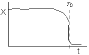 Graph showing conversion X versus time t. The curve remains nearly constant at a high conversion level, then sharply drops around time t_b, indicated by a vertical dashed line, signaling catalyst failure.