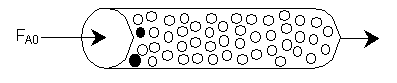 Schematic of a packed bed reactor showing catalyst pellets. Flow enters at the left (F_A0). Some catalyst pellets near the inlet are shaded black, indicating deactivation due to poisoning, while the rest remain active (white).