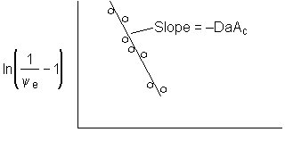 Plot of ln(1/we - 1) versus an unspecified x-axis variable. Data points form a straight line with a negative slope. A line is fitted to the points, and the slope is labeled as negative Damköhler number multiplied by the cross-sectional area, or -DaAc.