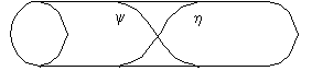 Diagram of a cylindrical reactor showing two intersecting profiles: ψ, which starts at a maximum near the inlet and decreases, and η, which starts low and increases toward the outlet. The curves cross near the reactor midpoint, representing a transition or tradeoff in reactor performance variables.
