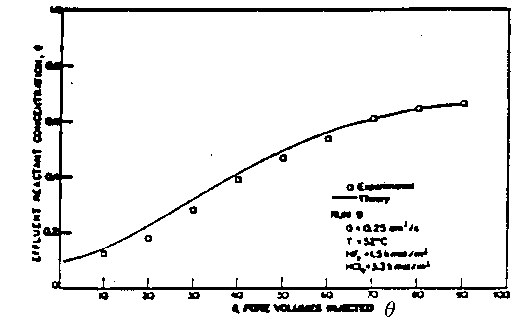 Graph comparing experimental and theoretical effluent reactant concentration versus pore volume injected (θ). Experimental data is shown as circles and theory as a smooth curve. Conditions: Q = 0.25 cm³/s, T = 34°C, NO₃⁻ = 4.5 mmol/cm³, HCl = 3.3 mmol/cm³.