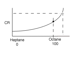 Graph showing compression ratio (CR) as a function of octane number, ranging from 0% heptane to 100% octane. The curve increases as the octane number rises, with a marked point near 100% octane. Dashed lines indicate key reference points.