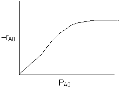 A graph showing the relationship between the initial partial pressure of species A (P_A0) on the x-axis and the reaction rate -r_A0 on the y-axis. The curve starts at the origin, increases rapidly, and then gradually levels off, indicating a saturation behavior as P_A0 increases.