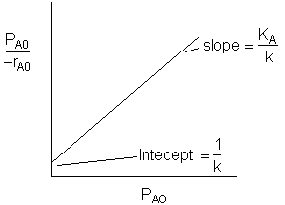 A plot with the y-axis labeled as P_A0 divided by -r_A0 and the x-axis labeled as P_A0. The graph shows a straight line with a positive slope. The slope is annotated as K_A divided by k, and the y-intercept is labeled as 1 divided by k.