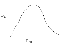 A graph showing the reaction rate -r_A0 on the y-axis versus the initial partial pressure P_A0 on the x-axis. The curve rises initially, reaches a peak, and then decreases, forming a bell-shaped curve. This indicates an optimal pressure range for maximum reaction rate before it declines at higher pressures.