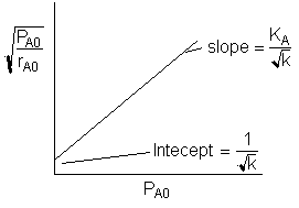 A plot with the y-axis labeled as the square root of P_A0 divided by r_A0, and the x-axis labeled as P_A0. The graph shows a straight line with a positive slope. The slope is labeled as K_A divided by the square root of k, and the y-intercept is labeled as 1 divided by the square root of k. The word 'Intercept' is misspelled as 'Intecept' in the image.