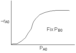 A graph showing the initial reaction rate -r_A0 on the y-axis versus the partial pressure of species A (P_A0) on the x-axis. The curve shows a sigmoidal increase, starting slow, rising steeply, and then leveling off. The text 'Fix P_B0' indicates that the partial pressure of species B is held constant during the experiment.