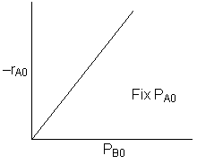 A graph showing the initial reaction rate -r_A0 on the y-axis versus the partial pressure of species B (P_B0) on the x-axis. The plot is a straight line with a positive slope, indicating a direct linear relationship. The text 'Fix P_A0' suggests that the partial pressure of species A is held constant during the experiment.