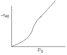 A graph showing the initial reaction rate -r_A0 on the y-axis versus total pressure P_0 on the x-axis. The curve starts at the origin, increases nonlinearly, and transitions into a linear region at higher pressures. A small dot marks the transition point where the curve changes from nonlinear to linear.