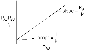 A graph showing P_A0 times P_B0 divided by -r_A on the y-axis, and P_A0 on the x-axis. The plot is a straight line with a positive slope labeled as K_A divided by k. The y-intercept is labeled as 1 divided by k, though it is misspelled as 'Incept' instead of 'Intercept'.