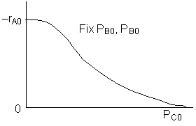 A graph with -r_A0 on the y-axis and P_C0 on the x-axis. The curve starts at a high reaction rate and decreases steadily as P_C0 increases, approaching zero. The graph includes a label 'Fix P_B0, P_B0', indicating that other partial pressures are held constant during this analysis.