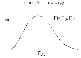 A graph showing the relationship between the initial rate of reaction -r_A0 (equal to r_A0) on the y-axis and the partial pressure of species A (P_A0) on the x-axis. The curve forms a bell shape, increasing to a maximum and then decreasing. The text 'Fix P_B, P_C' indicates that the partial pressures of species B and C are held constant during the experiment.