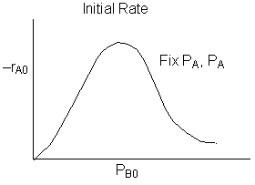 A graph showing the initial reaction rate -r_A0 on the y-axis and the partial pressure of species B (P_B0) on the x-axis. The curve increases to a peak and then declines, forming a bell shape. The text 'Fix P_A, P_A' indicates that the partial pressure of species A is held constant during the experiment, though the repeated subscript may be a typo.