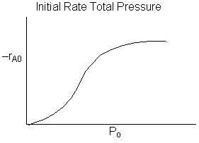 A graph titled 'Initial Rate Total Pressure' showing -r_A0 on the y-axis and total pressure P_0 on the x-axis. The curve rises steeply at first, then gradually levels off, indicating that the initial reaction rate increases with total pressure before reaching a plateau.