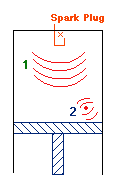 Diagram of an internal combustion engine cylinder with a spark plug at the top. The image includes labeled regions: '1' showing red curved lines near the spark plug and '2' with red circular waves near the piston, indicating flame propagation.