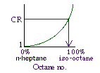 Graph showing the relationship between compression ratio (CR) and octane number. The x-axis represents the octane number, ranging from 0% n-heptane to 100% iso-octane, while the y-axis represents the compression ratio, increasing non-linearly.