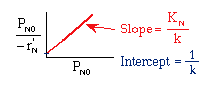 A mathematical plot with a y-axis labeled as P_N0 / -r'_N and an x-axis labeled as P_N0. The plot shows a straight red line with an upward slope. An arrow points to the line, and a red annotation states 'Slope = K_N / k'. Another annotation in blue states 'Intercept = 1 / k'.