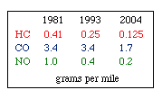 A table displaying emission levels in grams per mile for three pollutants (HC, CO, and NO) across three years (1981, 1993, and 2004). HC values are 0.41 in 1981, 0.25 in 1993, and 0.125 in 2004. CO values are 3.4 in 1981, 3.4 in 1993, and 1.7 in 2004. NO values are 1.0 in 1981, 0.4 in 1993, and 0.2 in 2004. The labels HC, CO, and NO are in red, blue, and green respectively.