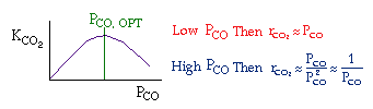 A plot with K_CO2 on the y-axis and P_CO on the x-axis. The curve peaks at an optimal P_CO, labeled as 'P_CO OPT' in green. To the right of the plot, there are two mathematical statements: In red, 'Low P_CO Then r_CO ≈ P_CO'. In blue, 'High P_CO Then r_CO ≈ P_CO / P_CO^2 ≈ 1 / P_CO'.