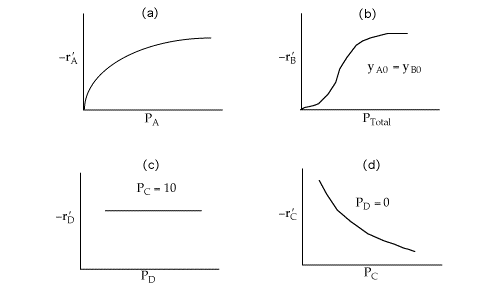 Four plots: (a) -r'_A increases with P_A; (b) -r'_B increases and levels off with P_Total, y_A0 = y_B0; (c) -r'_D constant with P_D, P_C = 10; (d) -r'_C decreases with P_C, P_D = 0.